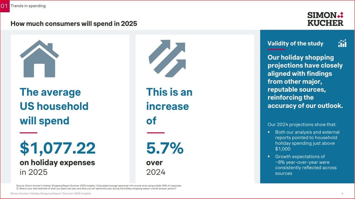 Holiday Shoppers Prioritize Quality and Value Over Discounts, With AI Integration and Budget Discipline Shaping 2025 Season